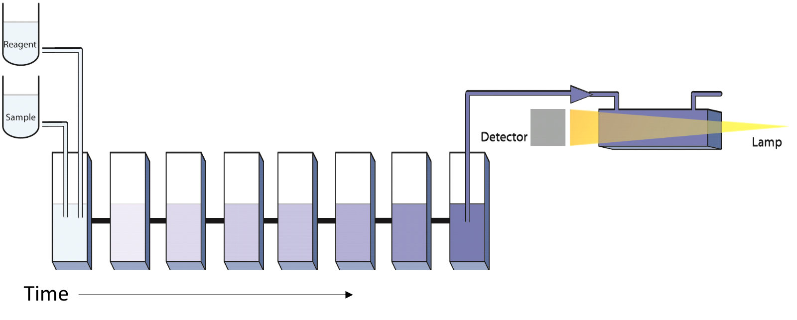 How a Discrete Analyzer Works - Simple Diagram