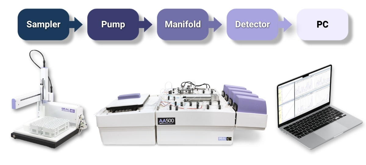 how-does-a-continuous-flow-analyzer-work