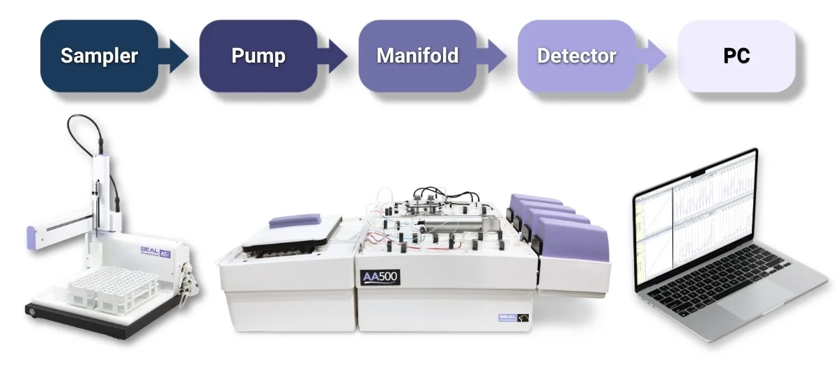 how-does-a-continuous-flow-analyzer-work how-does-a-continuous-flow-analyzer-work