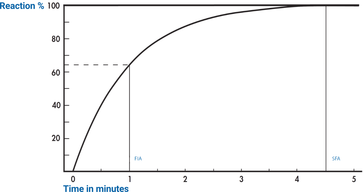 Reaction rate graph for a method requiring 4 minutes for complete reaction.